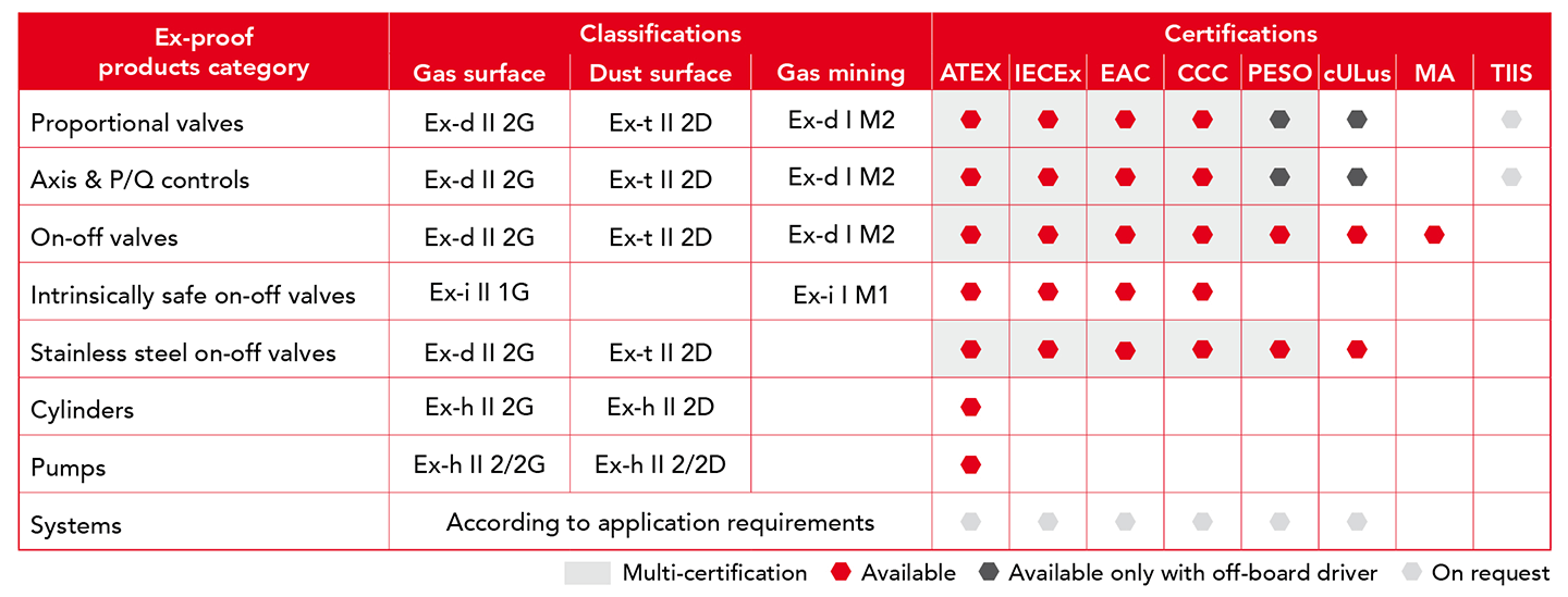 Atos ex-proof hydraulics certifications