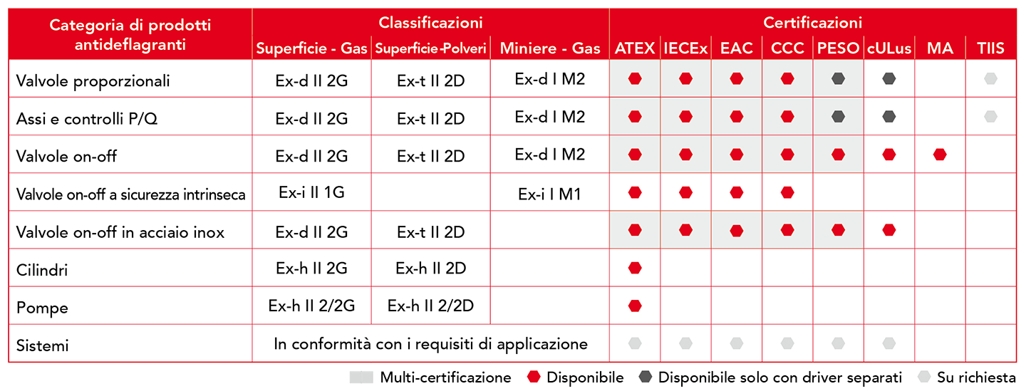 Atos ex-proof hydraulics certifications