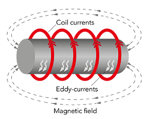 Illustration of the magnetic induction principle